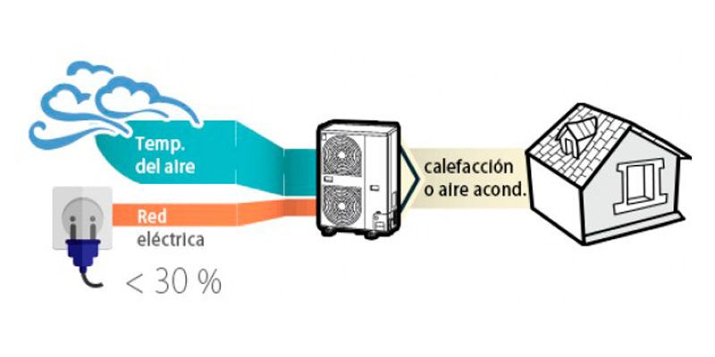 ¿Qué es la Aerotermia? La Energía Renovable del Futuro